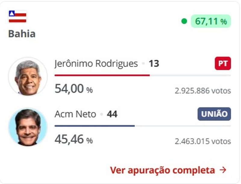 1º turno na Bahia: Jerônimo Rodrigues (PT) é reeleito governador; Rui Costa e Jaques Wagner (PT) são eleitos para o Senado