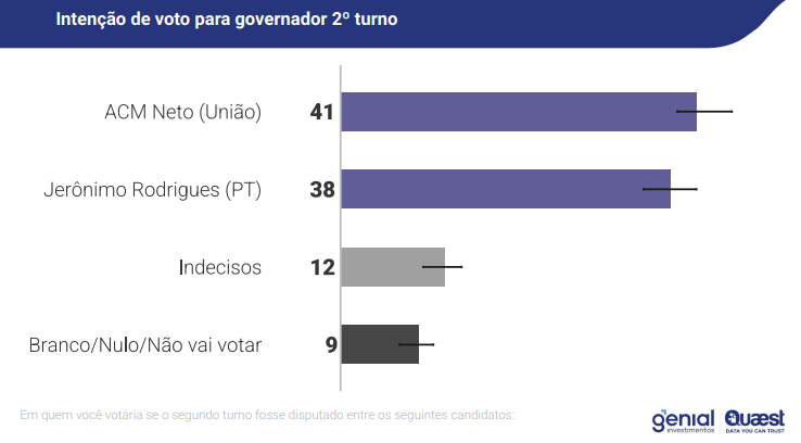 ACM Neto tem 41% e Jerônimo Rodrigues 38% em cenário de 2º turno na Bahia, aponta Quaest