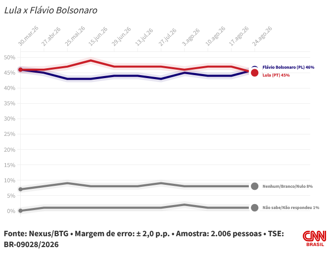 Nexus/BTG: no 2º turno, Lula tem empate técnico com Flávio e Caiado.