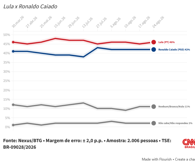 Nexus/BTG: no 2º turno, Lula tem empate técnico com Flávio e Caiado.