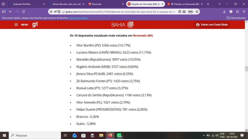 Veja como foi a votação para Deputado Federal e Estadual em Brumado na eleição passada.