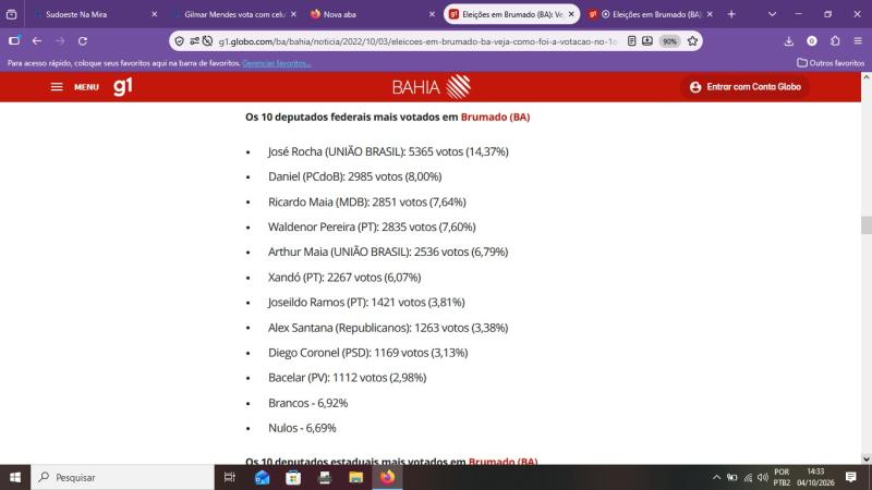Veja como foi a votação para Deputado Federal e Estadual em Brumado na eleição passada.
