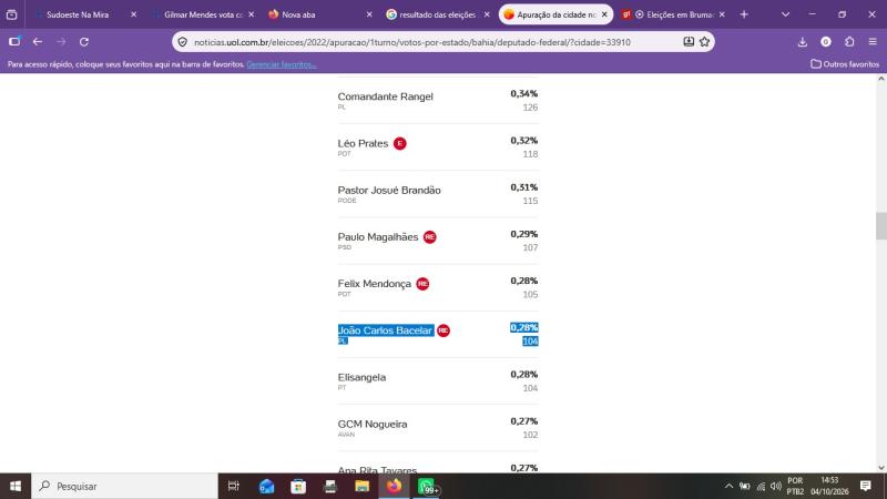 Veja como foi a votação para Deputado Federal e Estadual em Brumado na eleição passada.